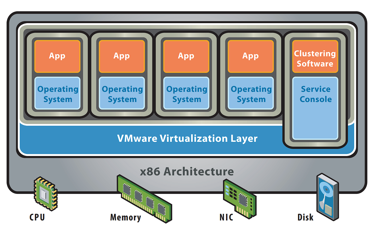 Hardware virtualization. Hypervisor by Y.C. Chang Medium