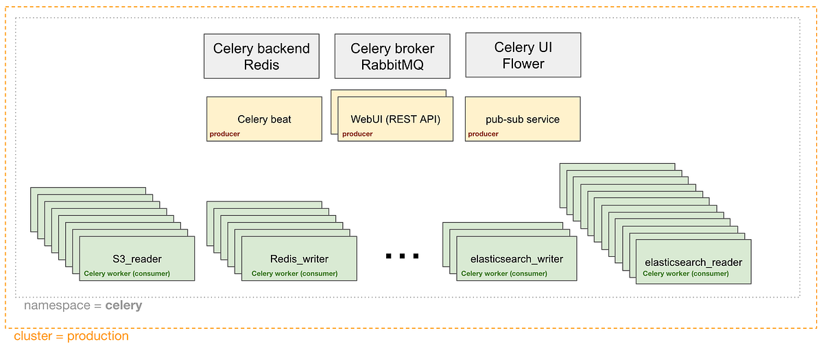HPA for Celery workers. Celery is a simple and reliable… by Itay