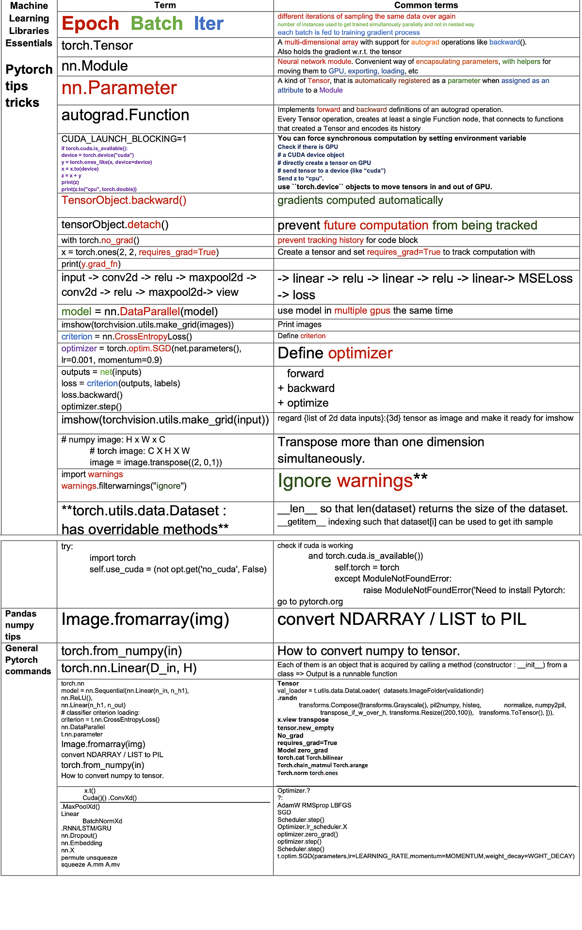 Machine Learning Library Essential- PyTorch | by Medium_AI_CS_ML | Apr ...