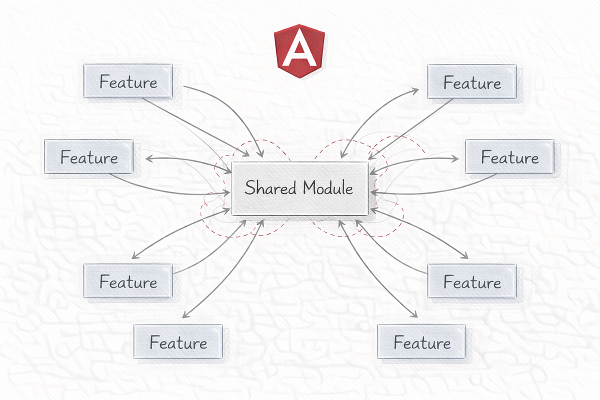1 Hidden Cost of Shared Modules That Slowly Break Angular Apps | by ...