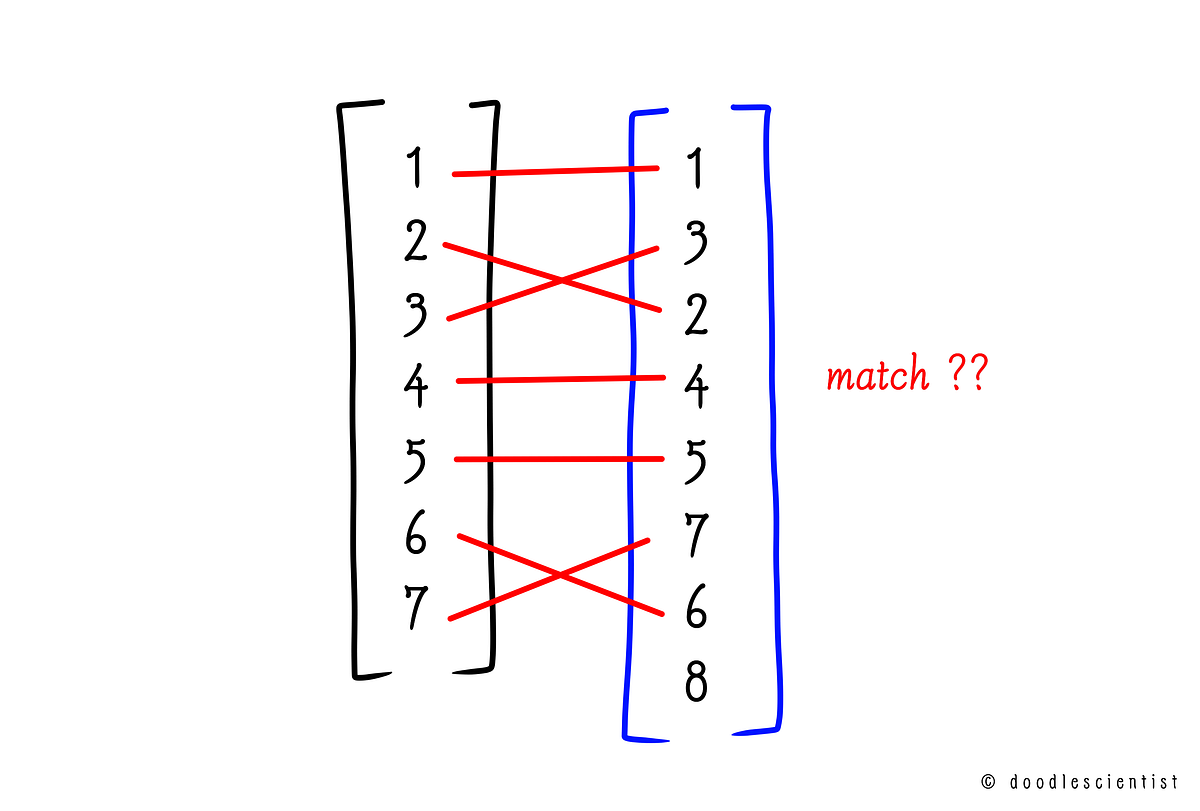 How to Objectively Compare Two Ranked Lists in Python | by Krupesh Raikar |  Towards Data Science