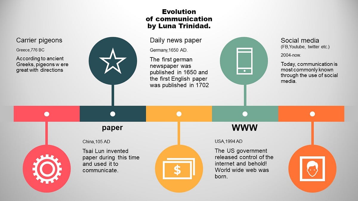The Evolution of Communication. Tech and communication has evolved