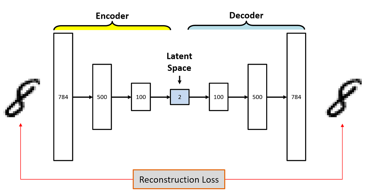 Intuitive Understanding of Autoencoders and Variational Autoencoders ...