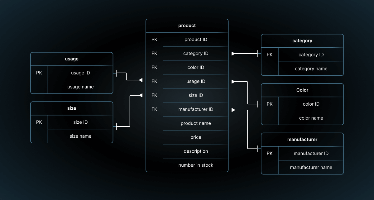 Database Normalization. Normalization in DBMS is a technique… | by ...