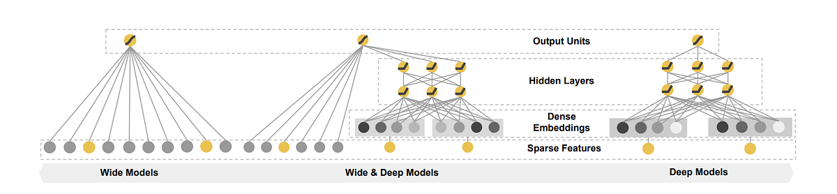 Addressing The Curse of Dimensionality Using Wide And Deep Learning ...