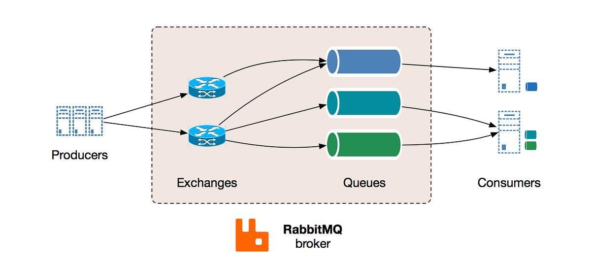 How RabbitMQ Saved My Microservices: A Practical Guide to Asynchronous ...