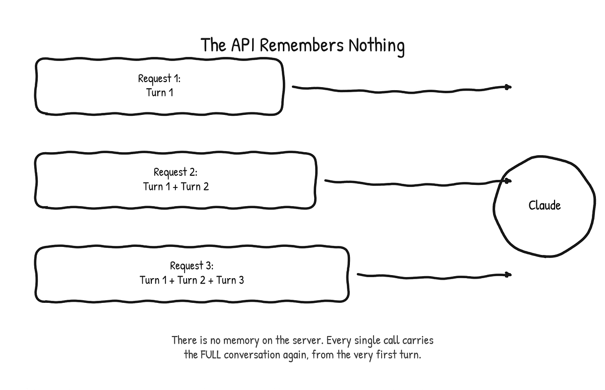 Claude Architect #6: Why Your AI Agent Forgets What It Just Did (And How to Fix It)