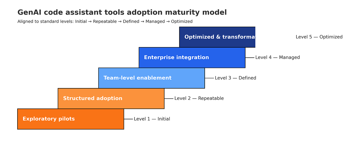 GenAI Code assistant tools adoption maturity model: From ...