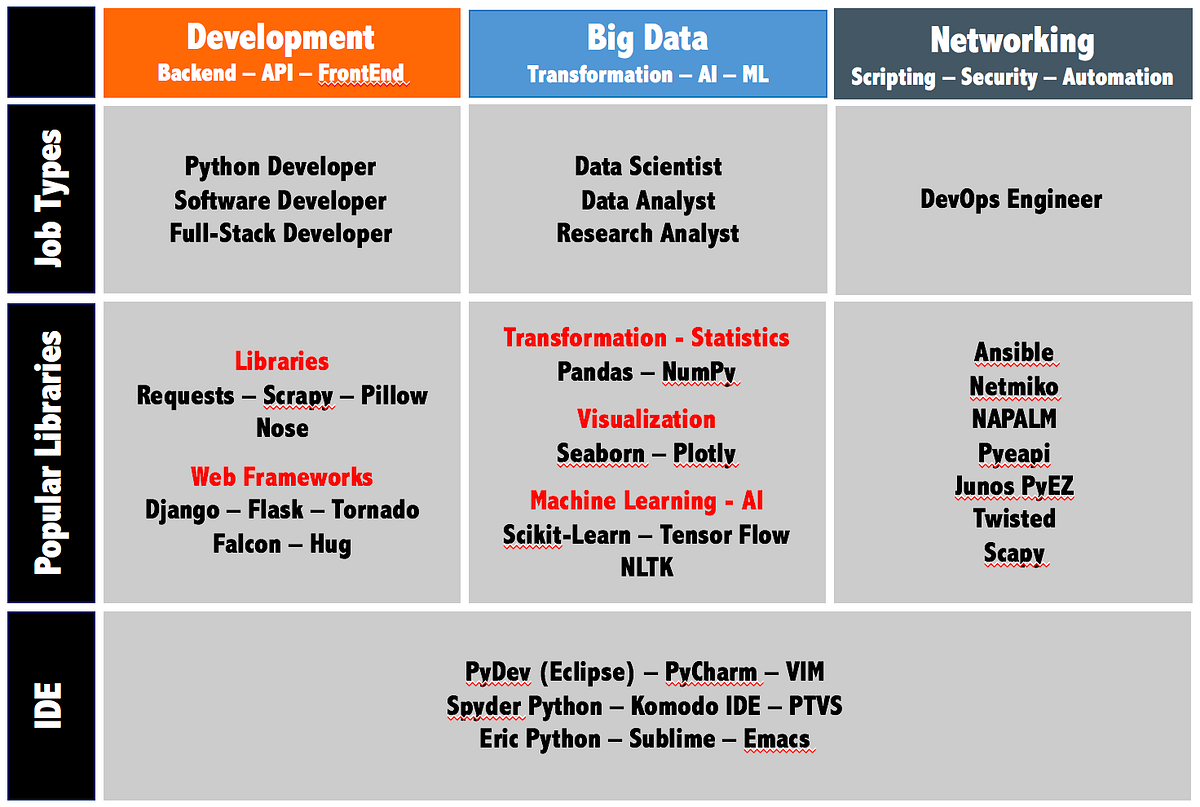 Learn Python in 5 Minutes. You’re most likely a programmer who… | by ...