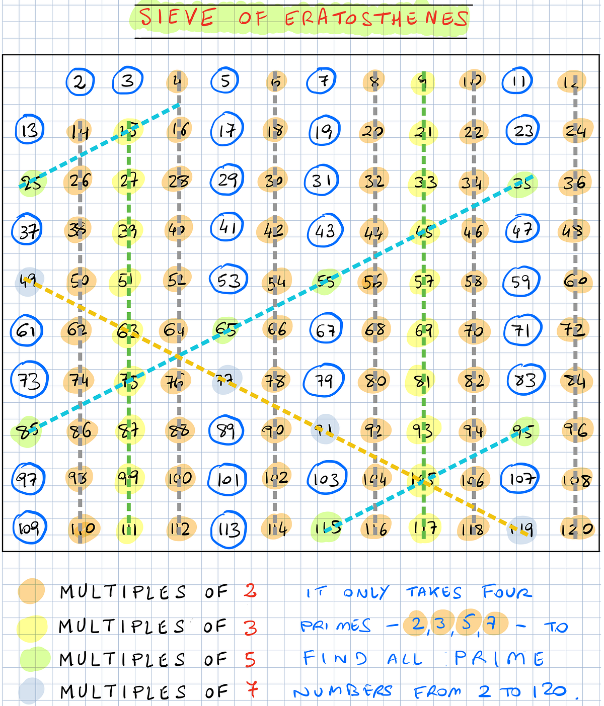 The Sieve of Eratosthenes. An ancient but infallible method for… by
