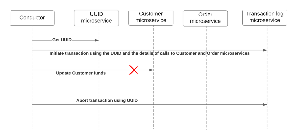 Distributed transaction boundaries and microservices | by Pradeep | Medium