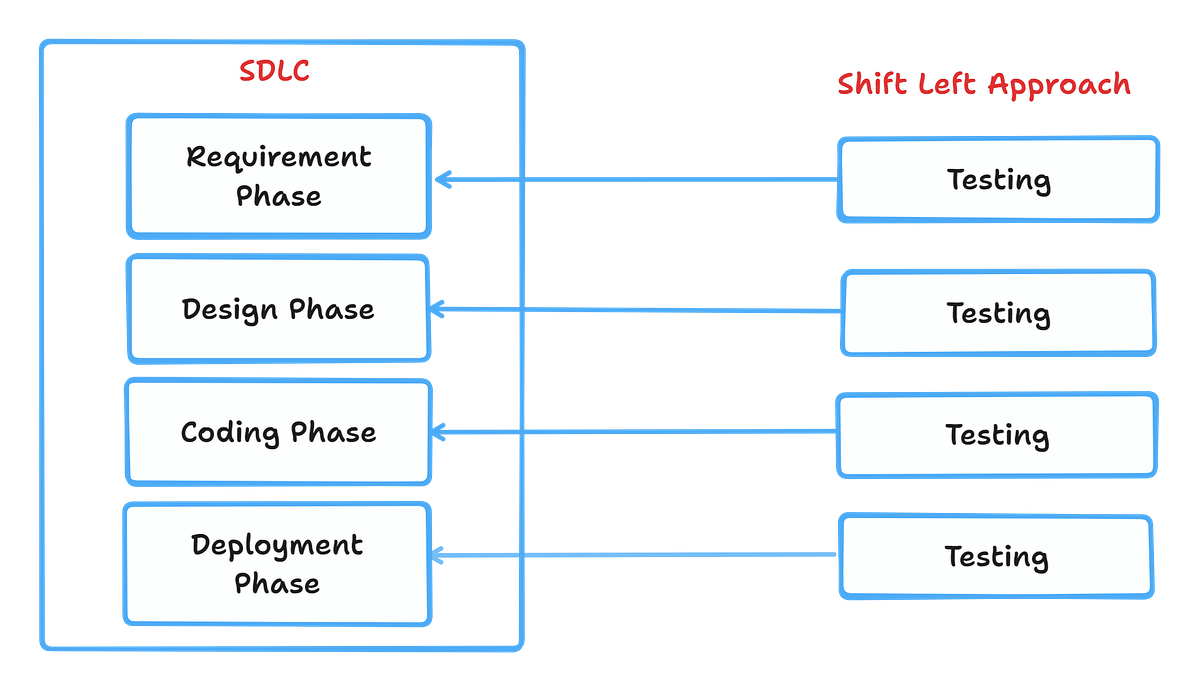 ShiftLeft in Software Testing?. Shift Left Testing 🚀 is a popular