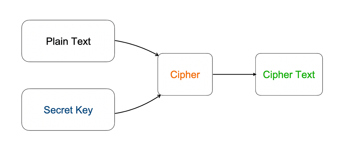Components when working with Cipher | Medium | EarthSeaTech - Software ...