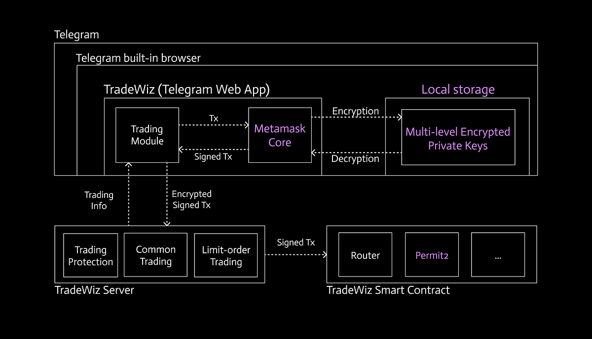 Introducing TradeWiz: A Telegram Trading Bot with Localized Private ...