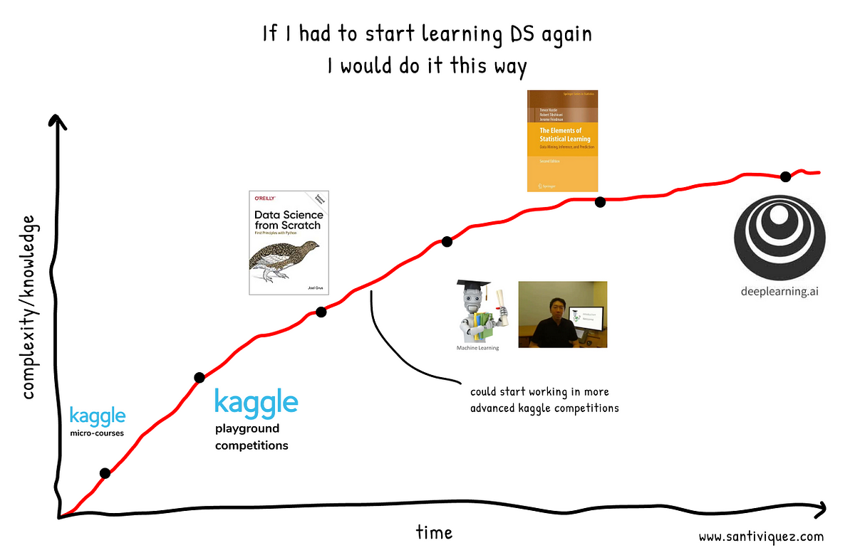 If I had to start learning Data Science again, how would I do it? | by ...