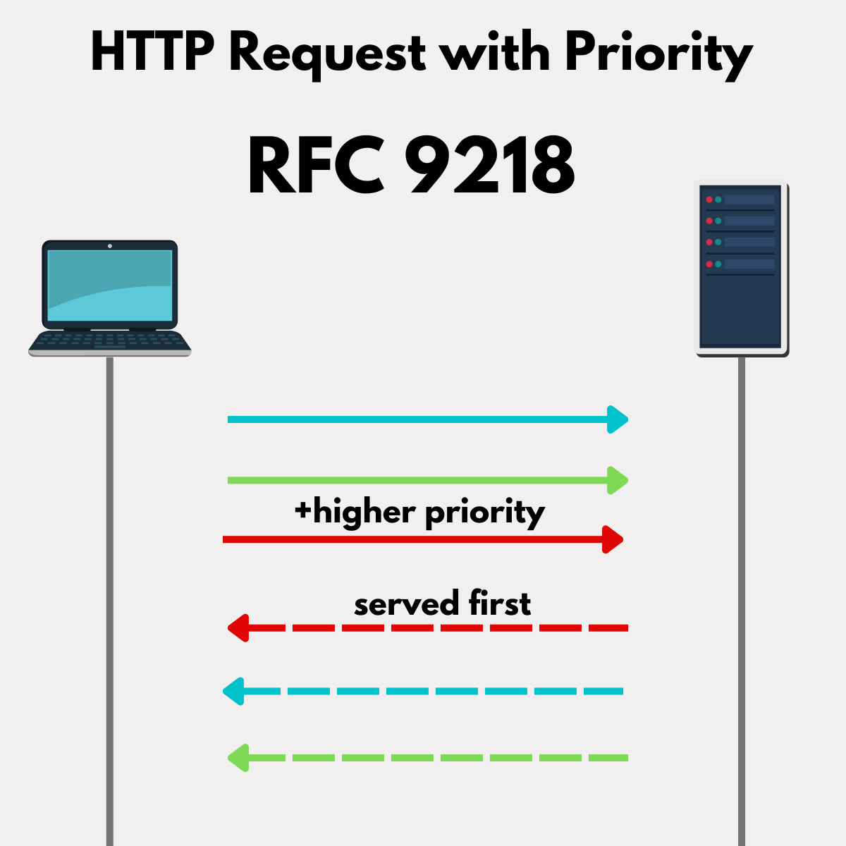 http-priority-request-rfc-9218-when-a-client-establishes-a