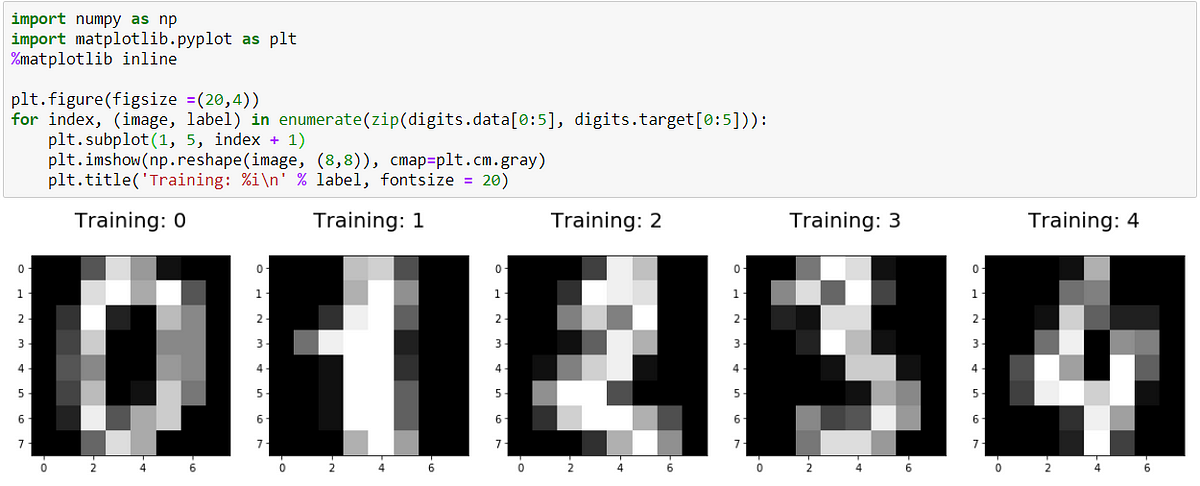 Recognizing Handwritten Digits In Python Using Scikit-Learn | By Yash ...