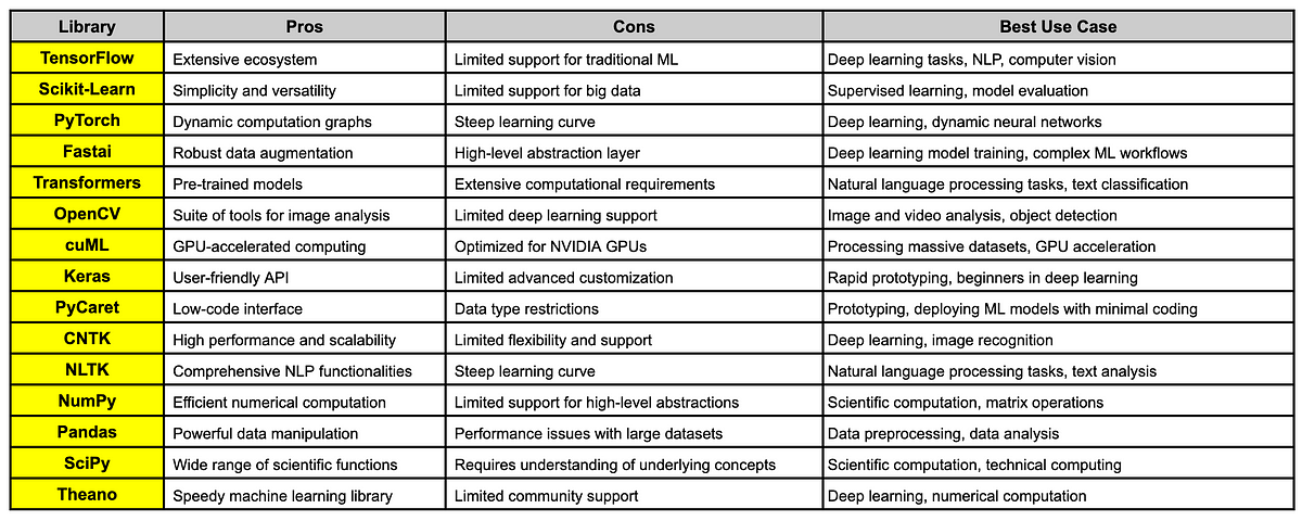 Navigating the Data Science and Machine Learning Landscape in 2024 