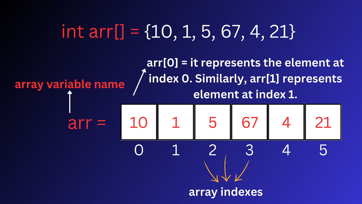 Quick revision of an array. Very helpful during interview… | by Ashay ...