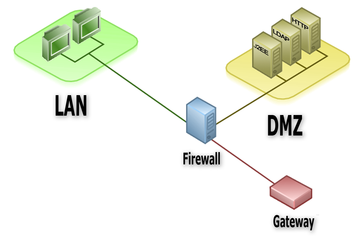 ¿Qué es una red DMZ?. Una red DMZ, llamada red… by trotb1337 Medium