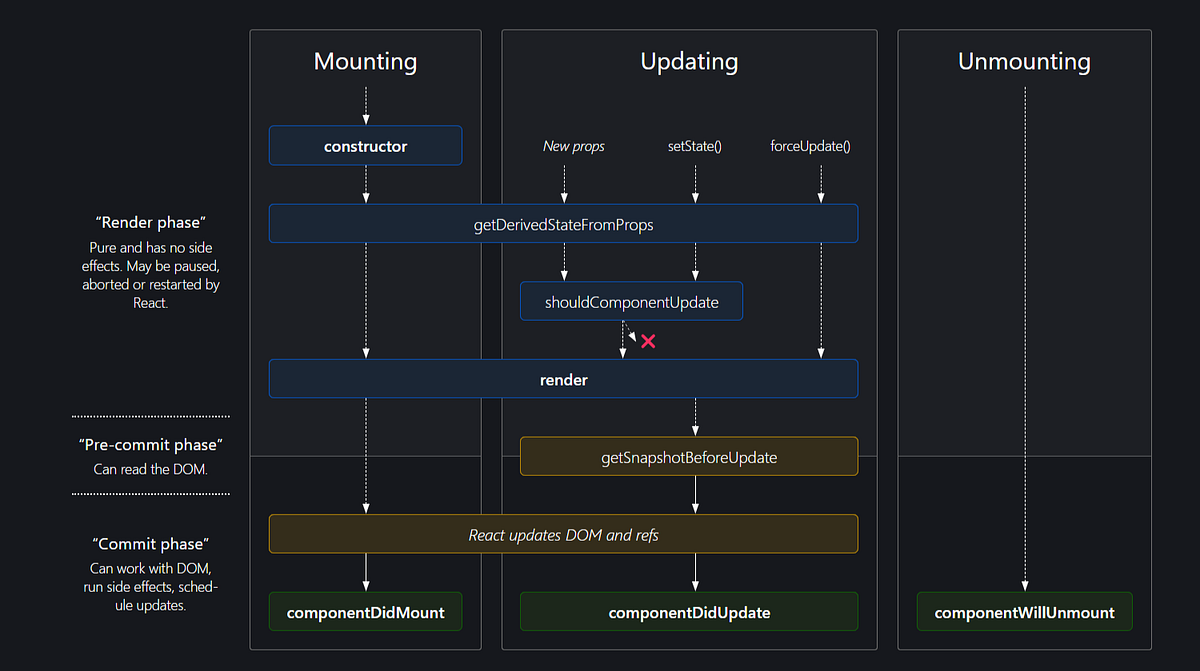 React Component Lifecycle. React gives us two types of components… | by ...