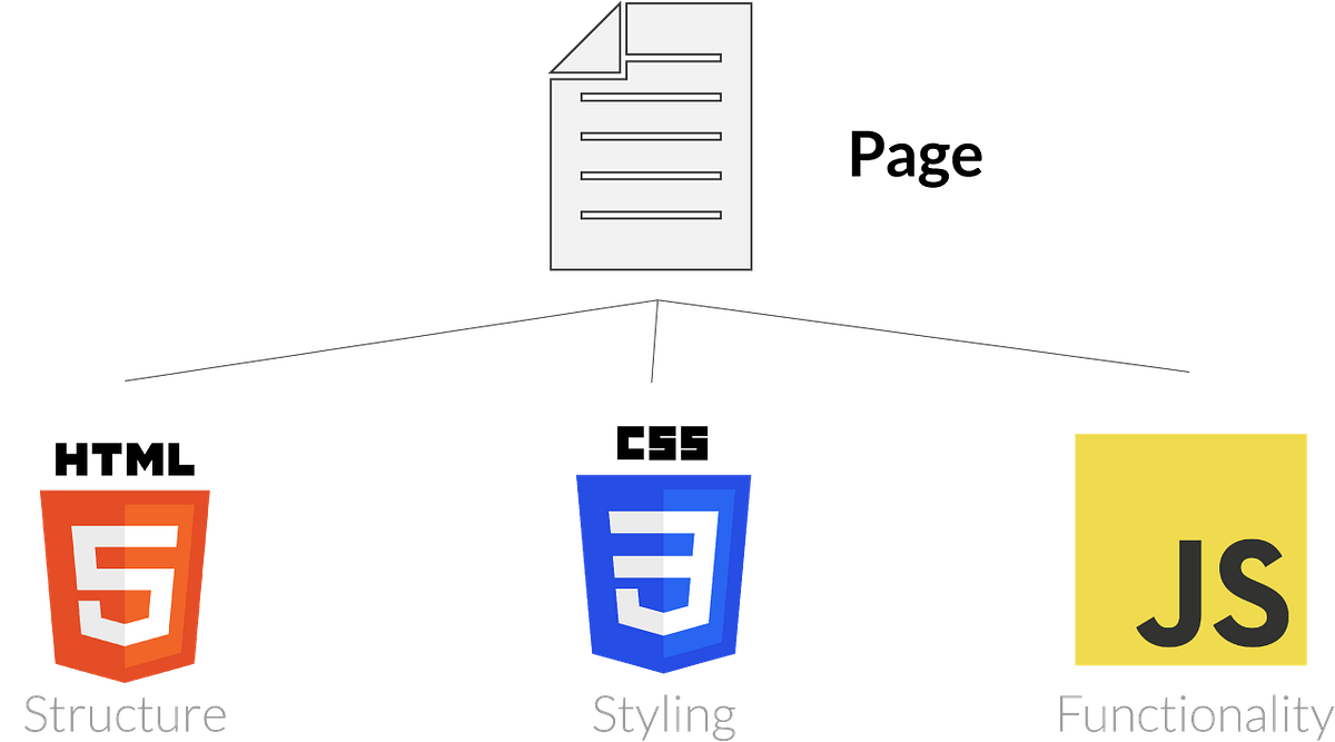 HTML, Javascript, the DOM… oh and CSS | by Taiye Salami | Medium