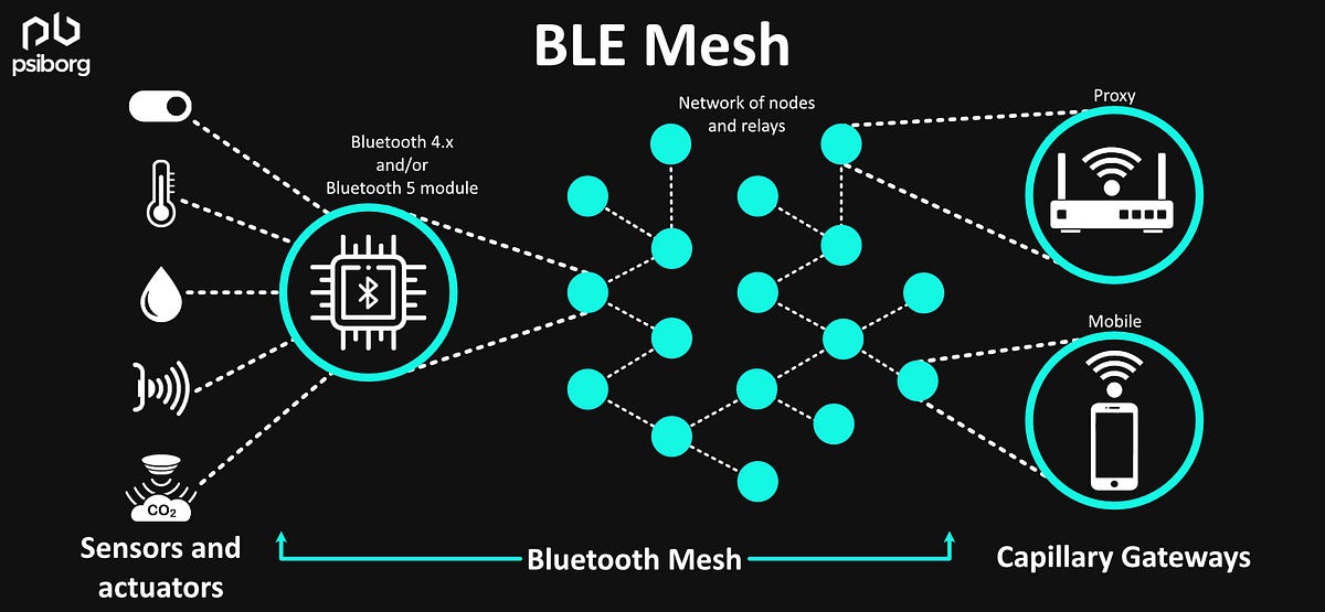 AN OVERVIEW OF THE IMPORTANCE OF BLE MESH NETWORKS IN IOT | by PsiBorg |  Medium