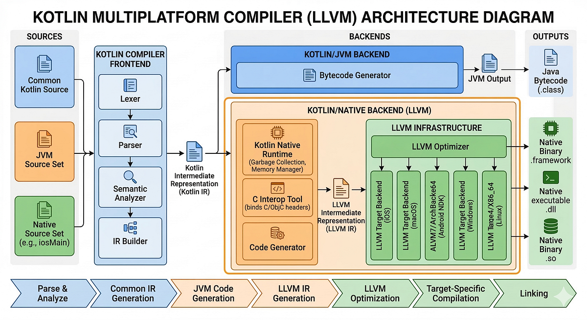 Kotlin/Native (Kotlin Multiplatform) Compilation: Under the Hood | by ...