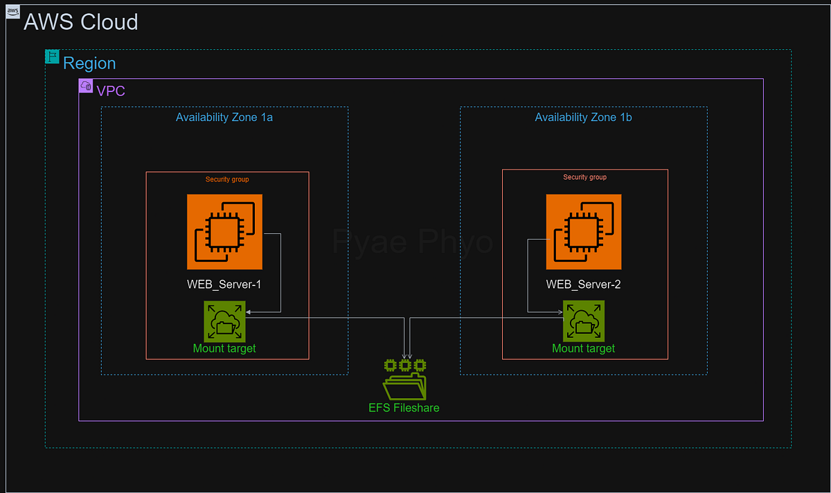 How to create EFS and mount at EC2 instances by Pyae Phyo Mar, 2024 Medium
