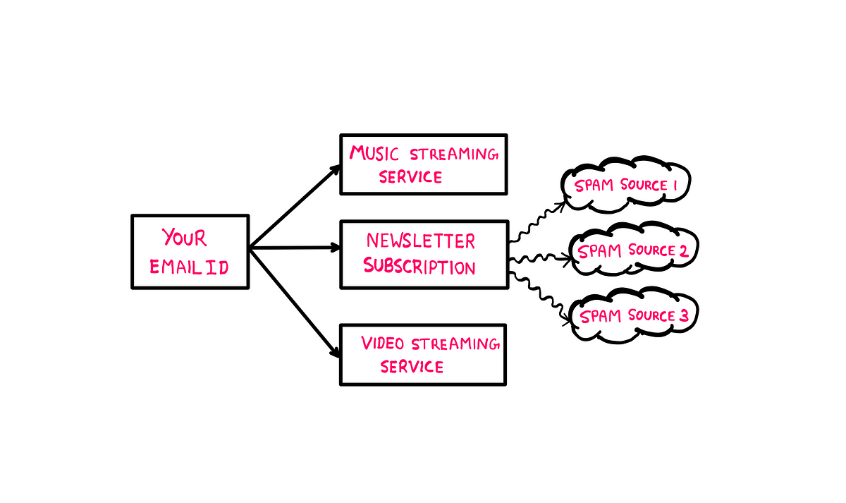 how-to-figure-out-who-is-leaking-your-email-by-hemanth-street