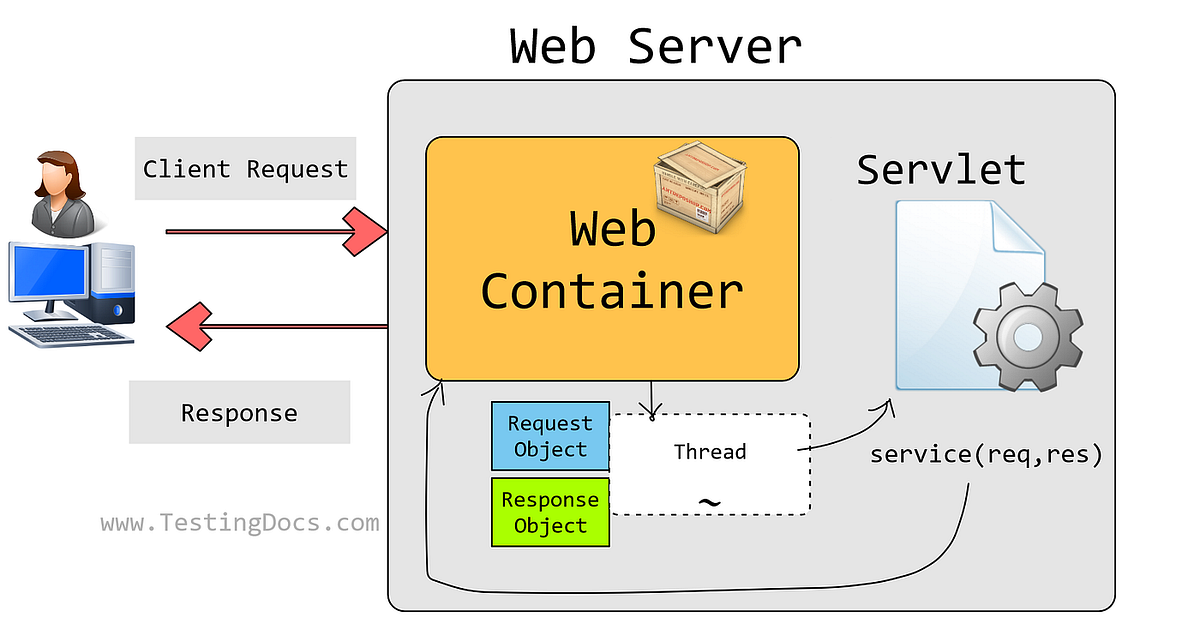 Demystifying DispatcherServlet: How Spring Boot Handles Web Requests ...