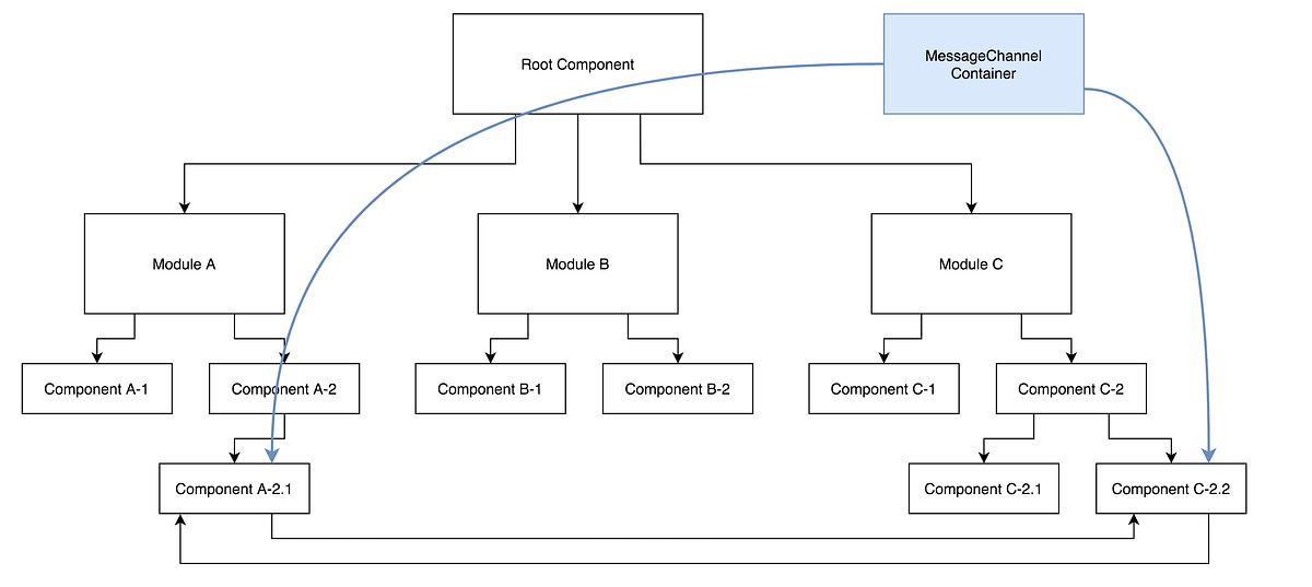 How to establish twoway communication using MessageChannel by Saad