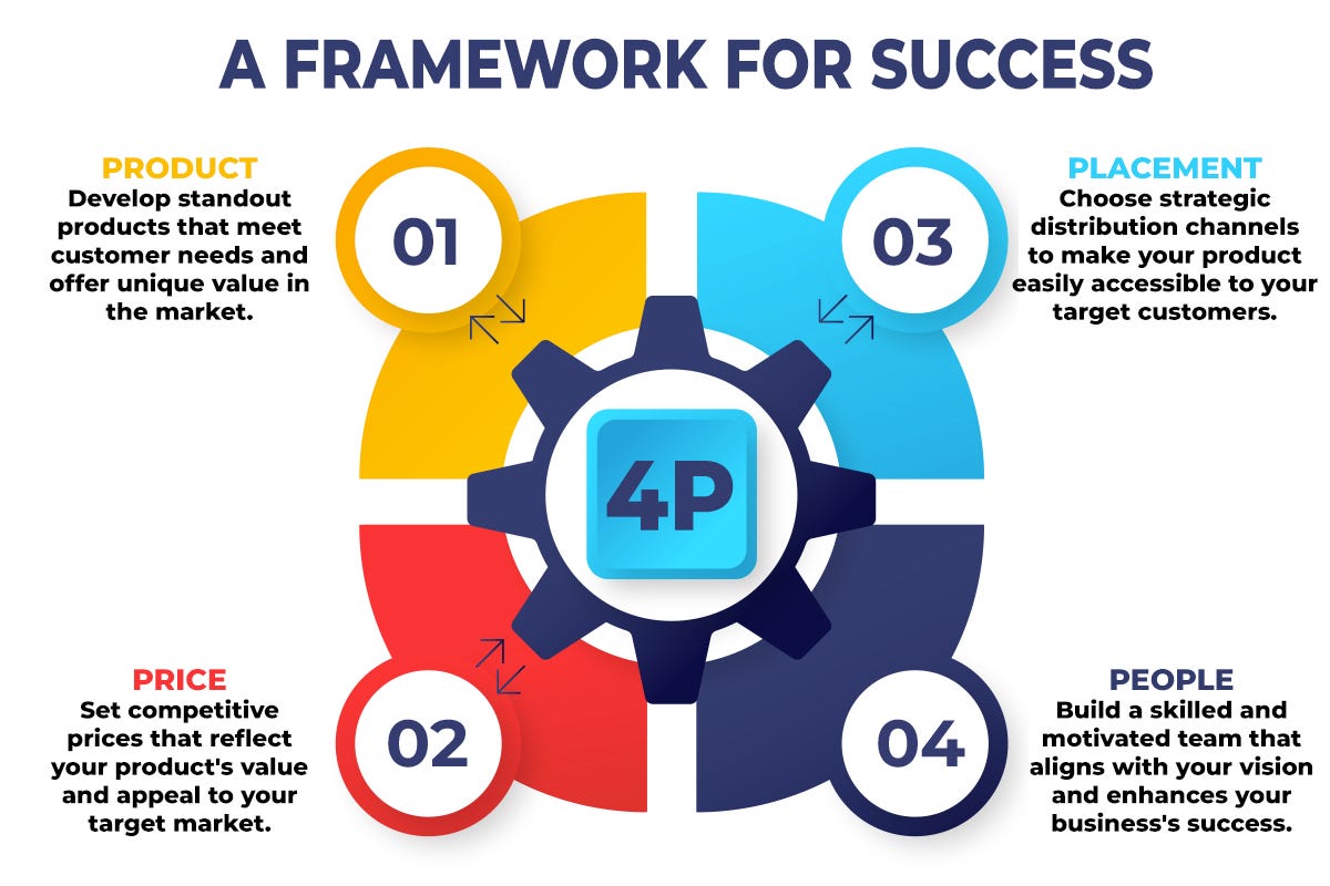 Building Businesses the 4P Way: A Framework for Success | by ...