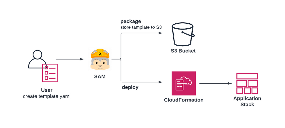 Transform existing Lambda based stack to CloudFormation stack using SAM  template— Part 3 | by Ilana Polonsky | Medium