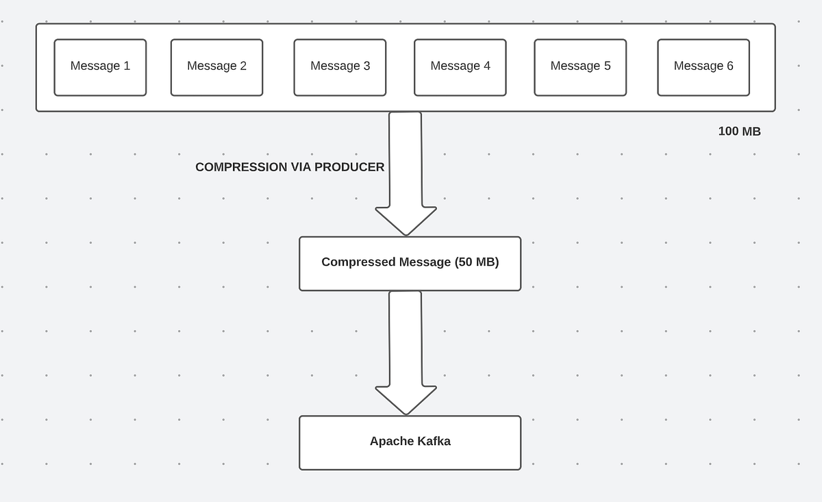 Compression in Kafka — kafkajs. While setting up a consumer, sometimes