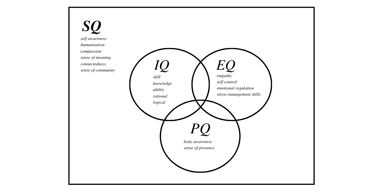 Beyond IQ & EQ What is Spiritual Intelligence (SQ) and why is it