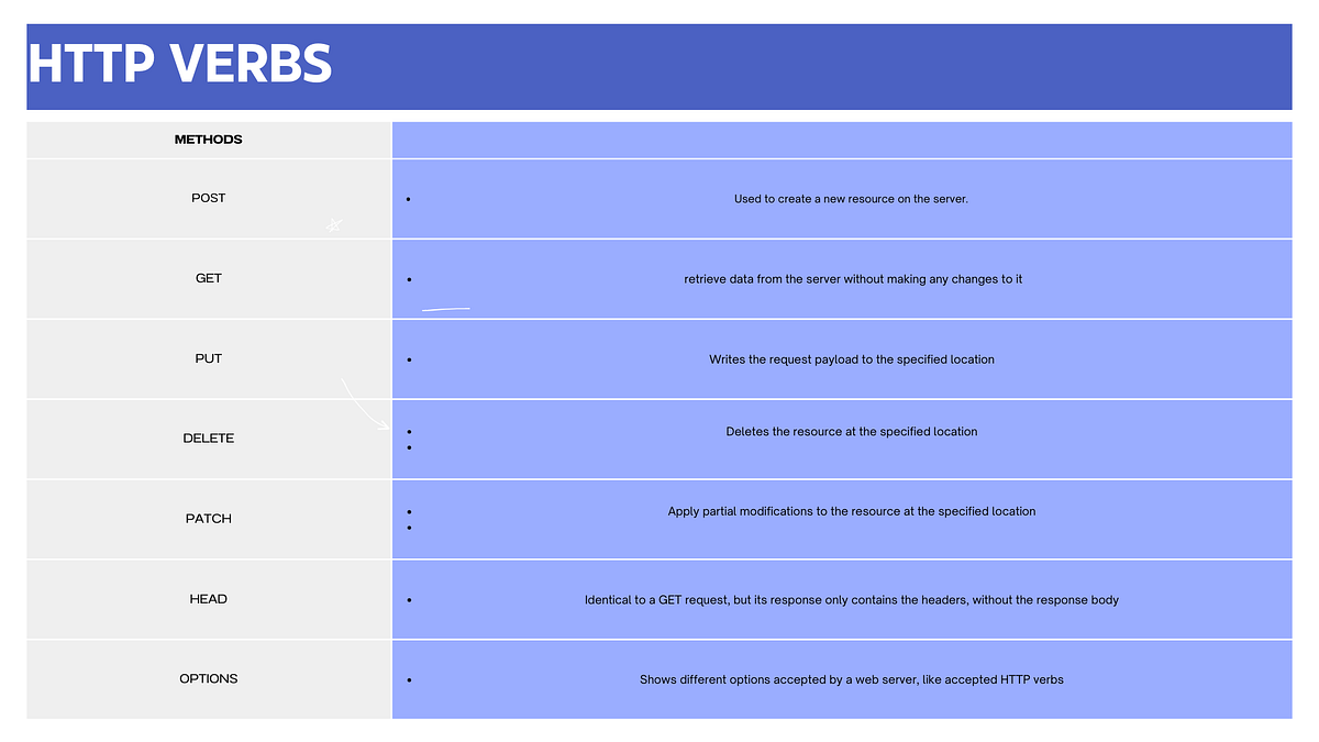 HTTP Verb Tampering Attack. The HTTP protocol uses different… | by ...