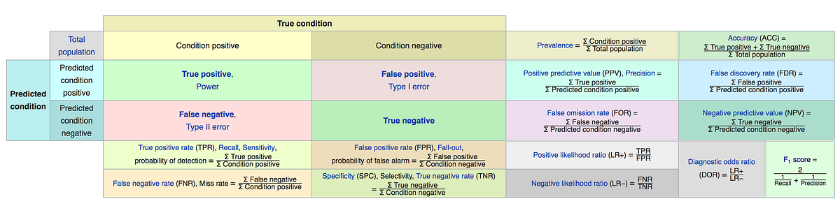 Precision, Recall and Friends for Dummies | by Yuval Greenfield | Medium