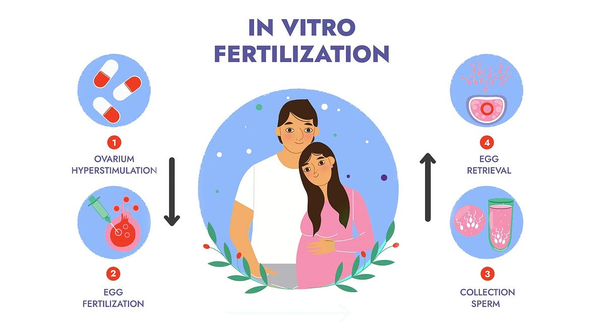 What Are The Benefits Of IVF?. Due to poor lifestyle choices and… by