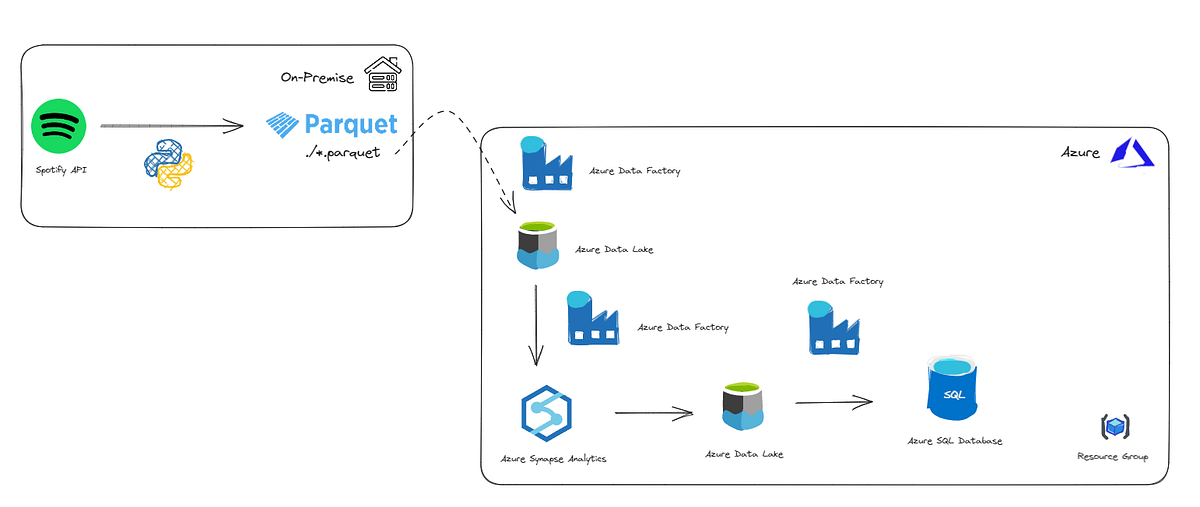 Azure üzerinde Data Pipeline Oluşturma | by Emre Evcimen | Bentego ...