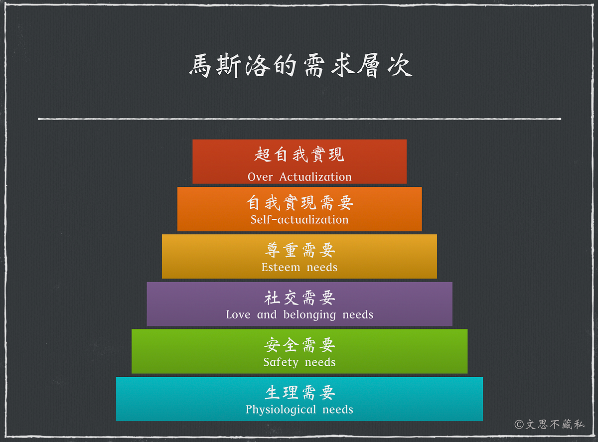 文思不藏私】馬斯洛需求理論- 【文思不藏私】 - Medium