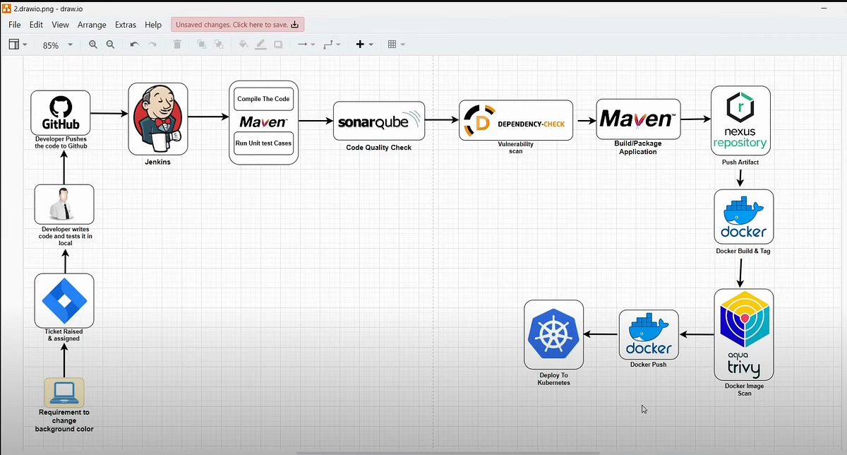 Spring Boot Shopping Cart  App Deployment by Manisha Acharya Medium