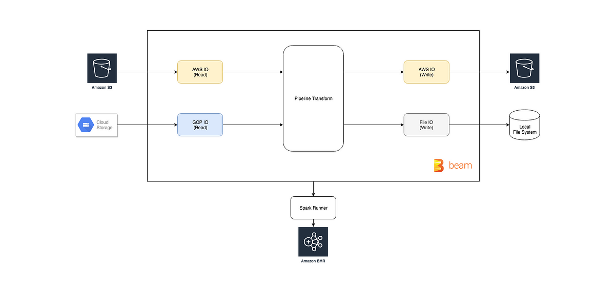 Stream Data Processing using Apache Beam | by Gene Ng | Medium