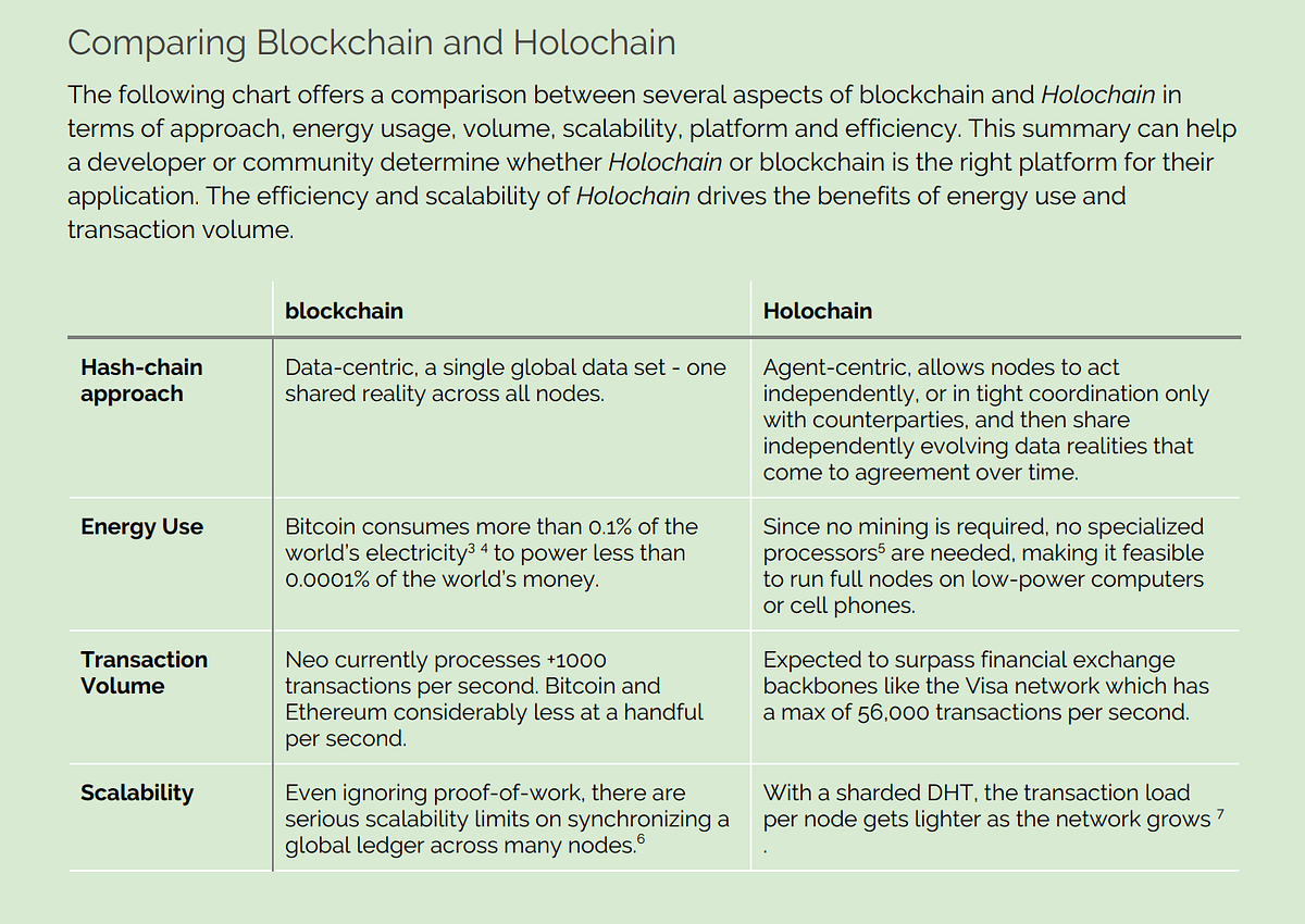 Holochain & Holo Review. Holochain Website… | by Megadeth | Good Audience