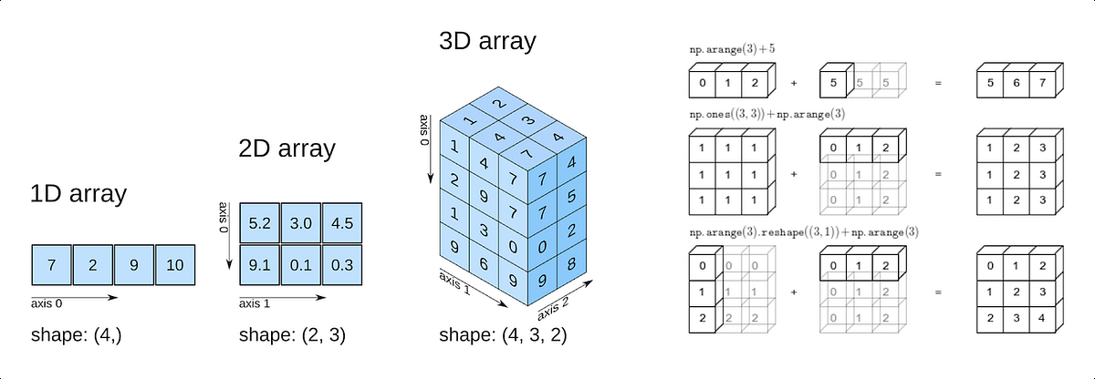 Short Guide for Numpy. Everything you need to get started | by MJ | Medium