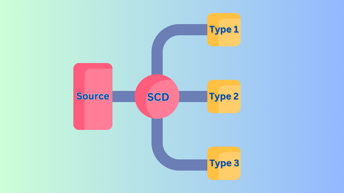 Slowly Changing Dimensions in Data Warehouses Insights and ...