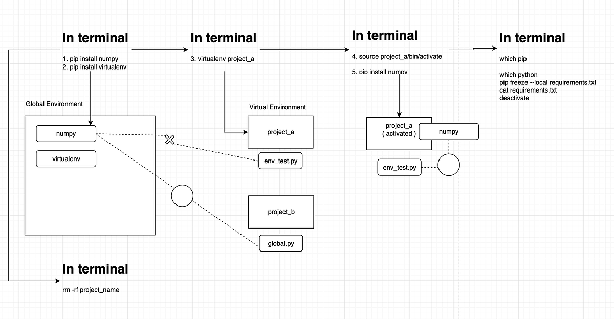 Easiest explanation on Virtual Environment in Python | by Moogun Jung ...