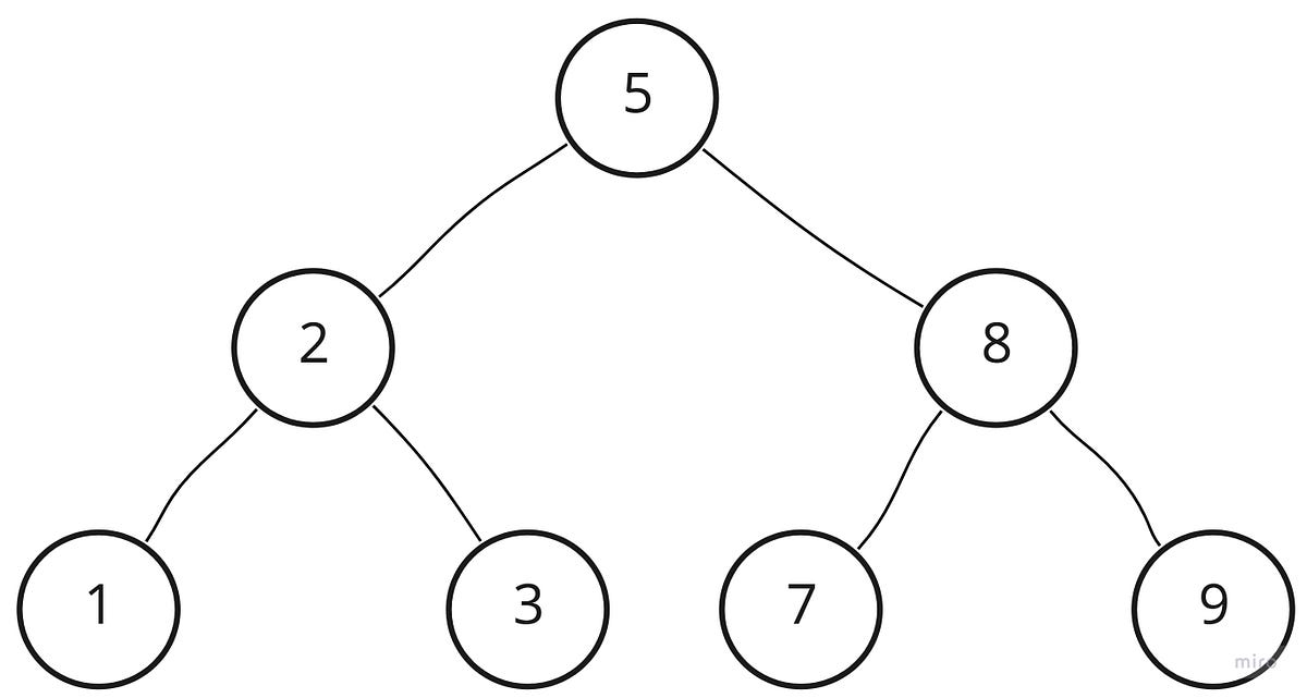 Recursion in a binary tree…. …the flowchart (JavaScript) | by ...