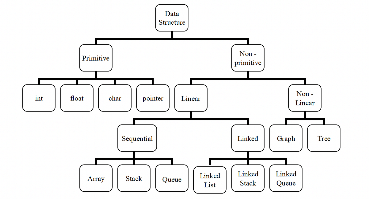 Data Structure-2: Basic Data Structures | by Siripinyo | Medium