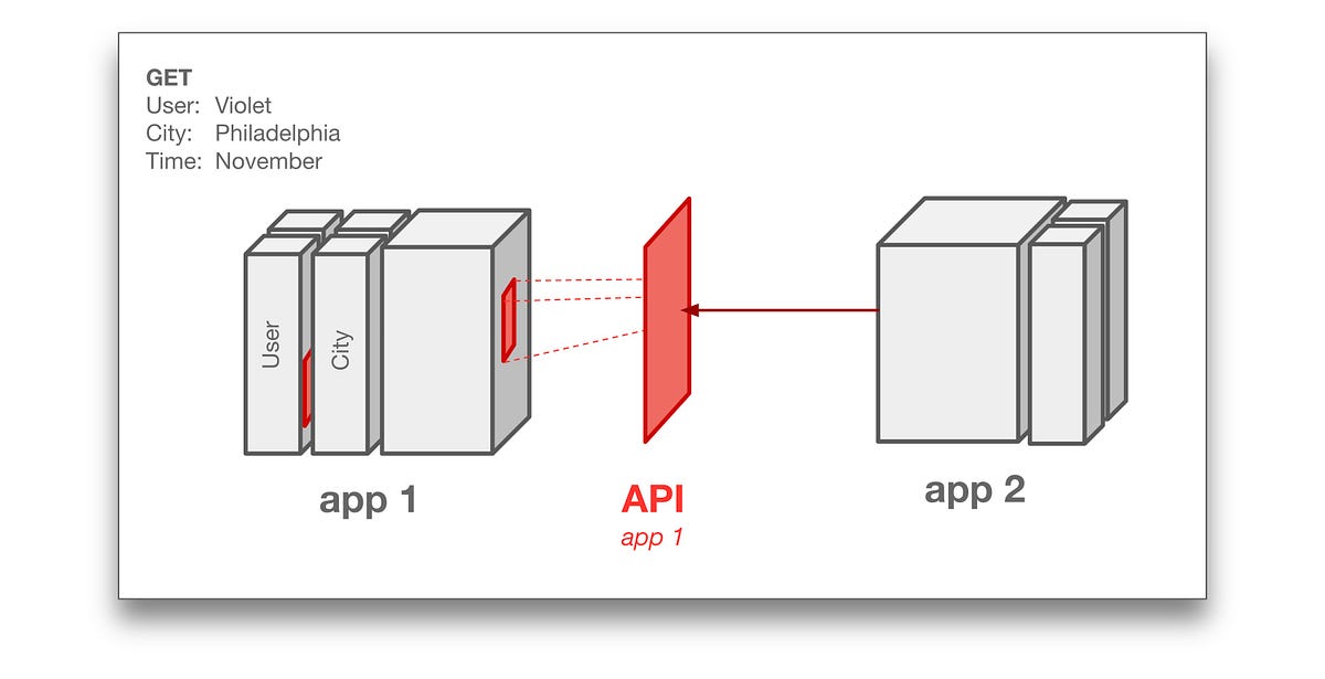 Simple API Calls. Calling APIs with Javascript & P5.js by Violet Whitney Spatial Pixel